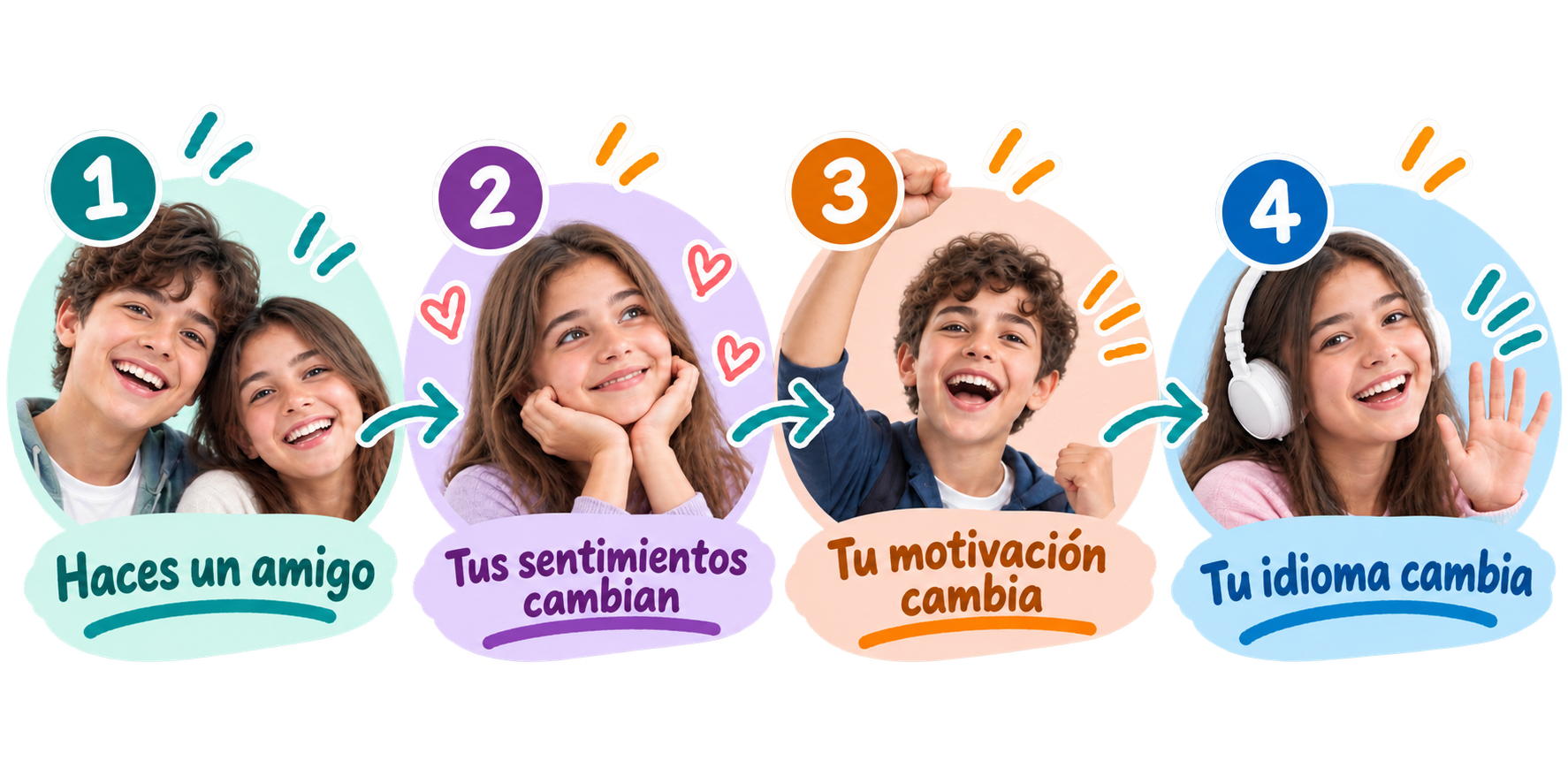 Hace un amigo → Sus sentimientos cambian → Su motivación cambia → Las palabras salen