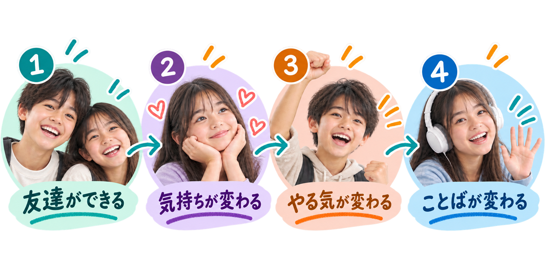 友達ができる→気持ちが変わる→やる気が変わる→ことばが変わる