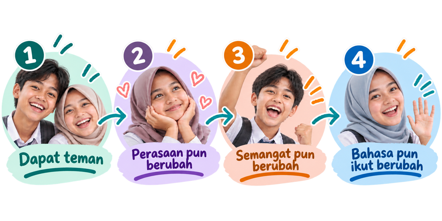 Dapat teman → Perasaan berubah → Semangat berubah → Mulai bicara