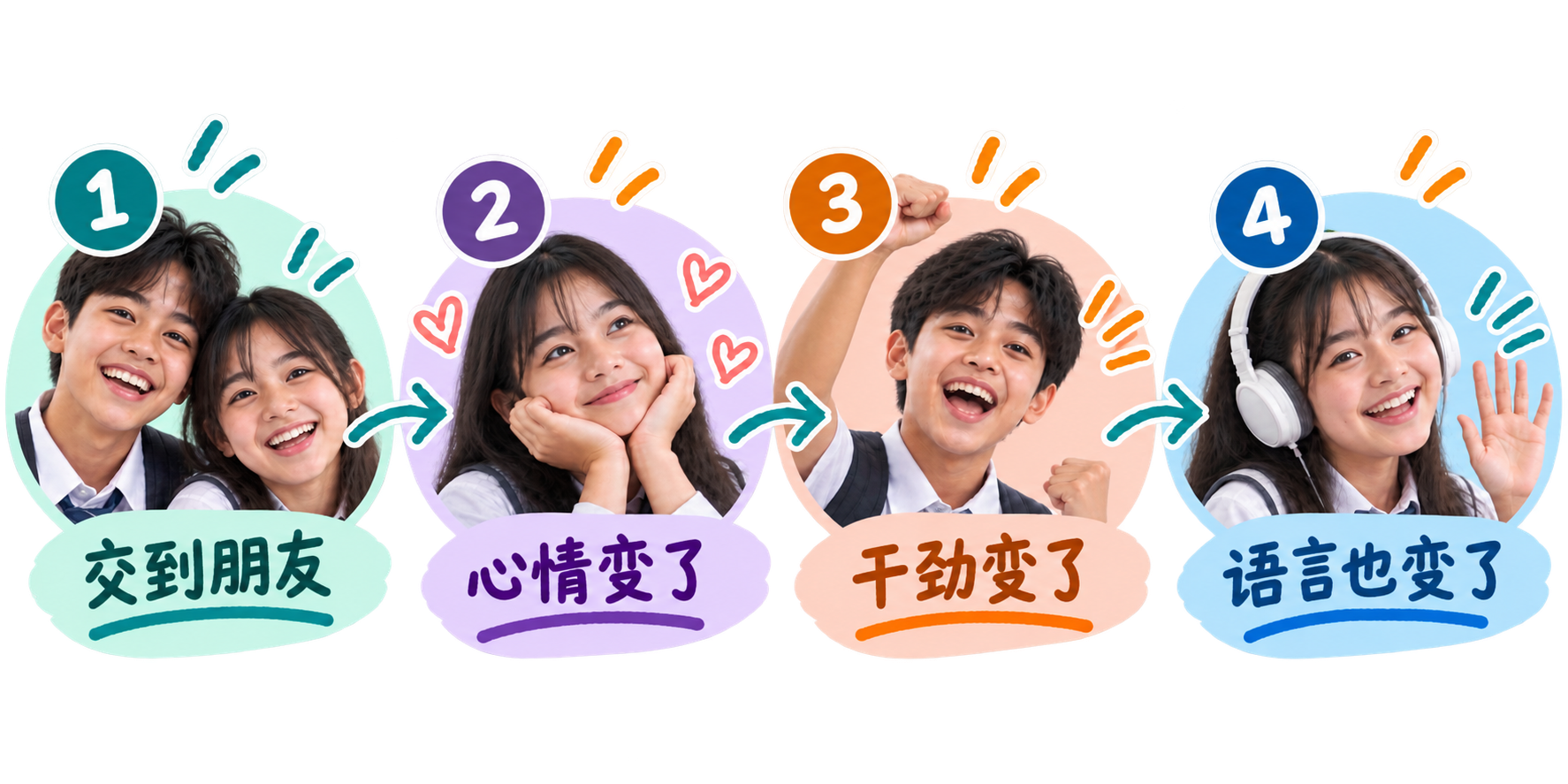 交到朋友 → 心情改变 → 动力改变 → 开口说话