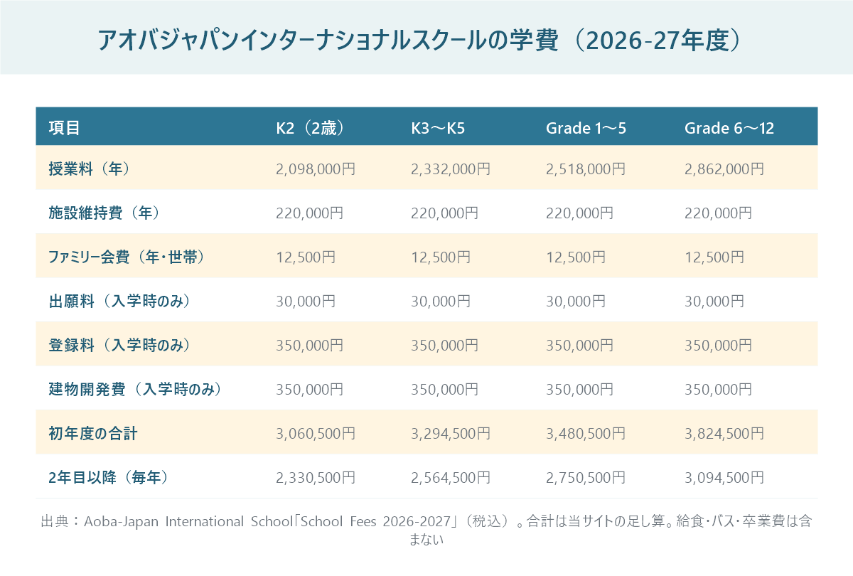 アオバジャパンインターナショナルスクールの2026-27年度の学費を学年別に並べた表。授業料はK2が209万8千円、K3〜K5が233万2千円、Grade1〜5が251万8千円、Grade6〜12が286万2千円、初年度の合計は306万500円から382万4,500円