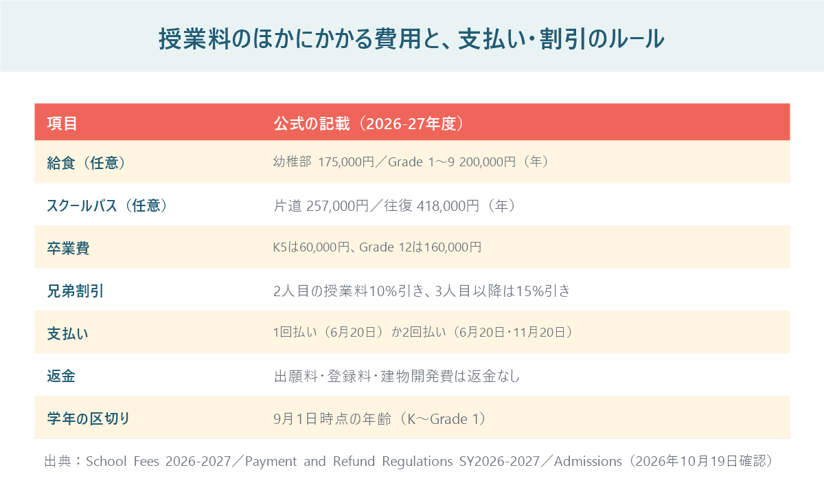 アオバジャパンインターナショナルスクールの授業料以外の費用と支払いのルールの表。給食は幼稚部17万5千円、Grade1〜9が20万円、スクールバスは片道25万7千円・往復41万8千円、兄弟割引は2人目10%・3人目以降15%