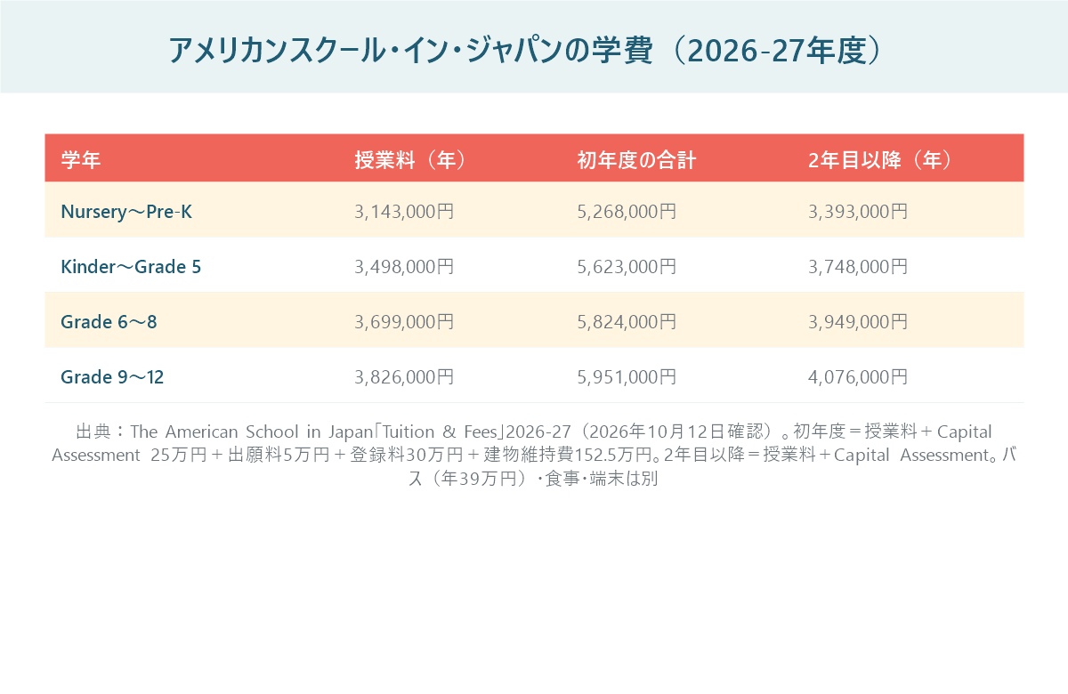 アメリカンスクール・イン・ジャパンの2026-27年度の学費を学年別に並べた表。授業料はNursery〜Pre-Kが314.3万円、Kinder〜Grade5が349.8万円、Grade6〜8が369.9万円、Grade9〜12が382.6万円、初年度の合計は526.8万円から595.1万円