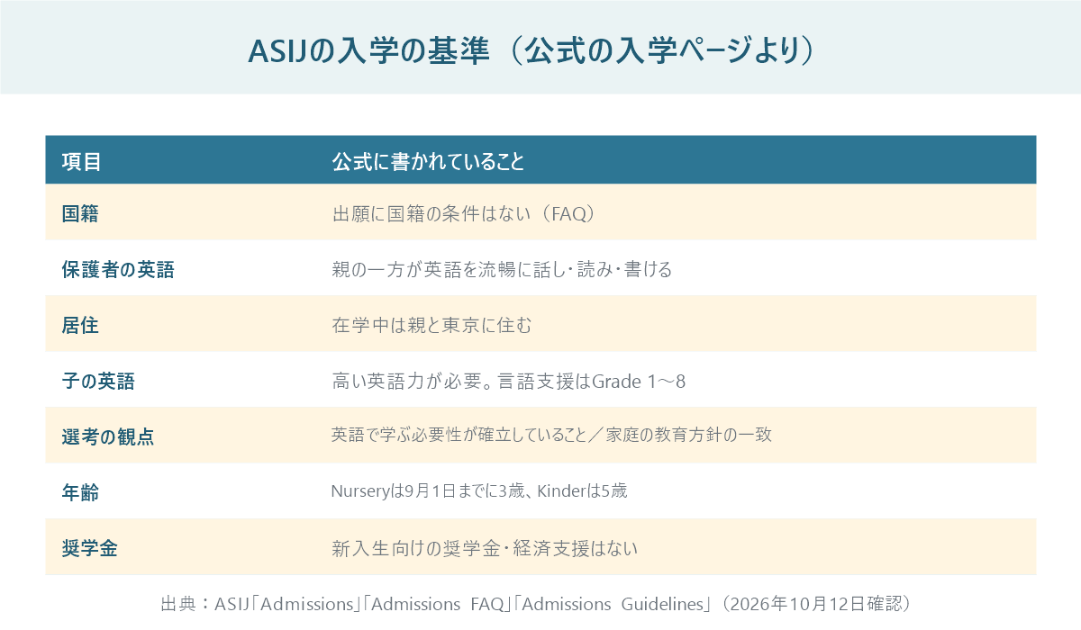 アメリカンスクール・イン・ジャパンの入学の基準をまとめた表。国籍の条件はないこと、保護者の英語、東京での居住、子どもの英語力と言語支援、選考の観点、年齢、新入生向けの奨学金がないことを並べている