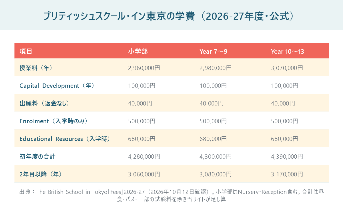 ブリティッシュスクール・イン東京の2026-27年度の学費を小学部・Year7〜9・Year10〜13ごとに並べた表。授業料は年296万円・298万円・307万円、初年度の合計は428万円・430万円・439万円
