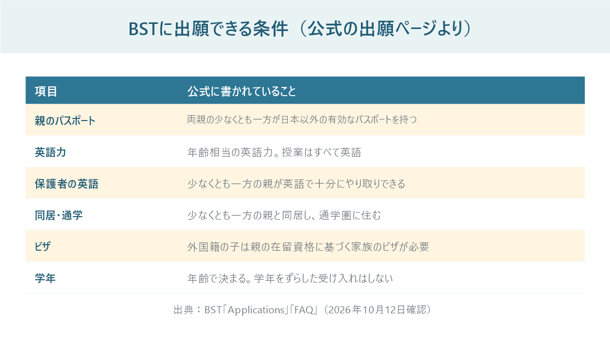 ブリティッシュスクール・イン東京の出願条件をまとめた表。両親の少なくとも一方が日本以外の有効なパスポートを持つこと、年齢相当の英語力、保護者の英語、同居と通学圏、ビザ、学年は年齢で決まることを並べている
