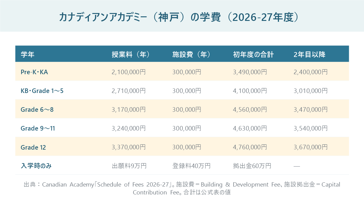 カナディアンアカデミーの2026-27年度の学費を学年別に並べた表。授業料はPre-K・KAが210万円、KB・Grade1〜5が271万円、Grade6〜8が317万円、Grade9〜11が324万円、Grade12が337万円、初年度の合計は349万円から476万円