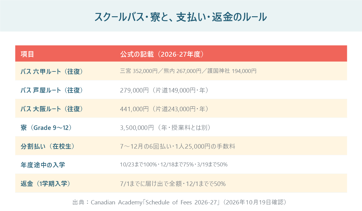 カナディアンアカデミーのスクールバス・寮の料金と支払い・返金のルールの表。六甲ルートは三宮から往復35万2千円、大阪ルートは往復44万1千円、寮は年350万円