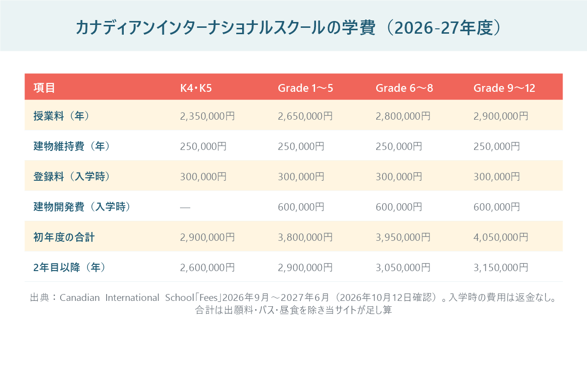 カナディアンインターナショナルスクールの2026-27年度の学費を学年別に並べた表。授業料はK4・K5が235万円、Grade1〜5が265万円、Grade6〜8が280万円、Grade9〜12が290万円、初年度の合計は290万円から405万円