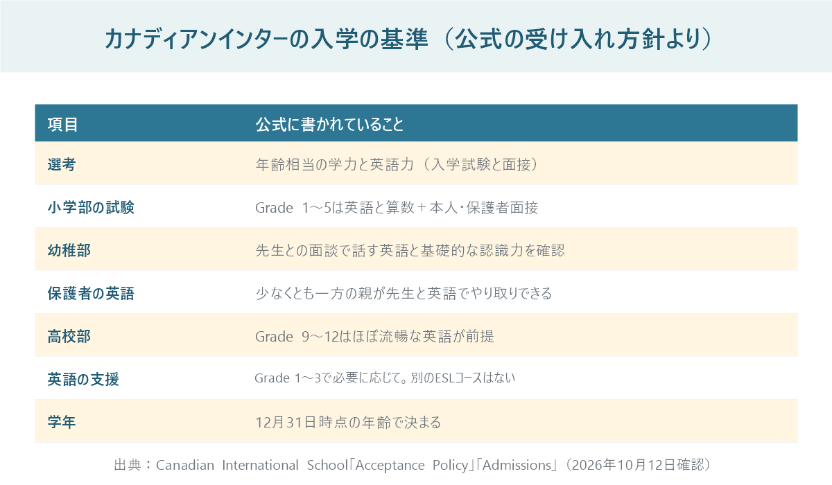 カナディアンインターナショナルスクールの受け入れ方針から、選考、小学部の試験、幼稚部の面談、保護者の英語、高校部の英語、英語の支援、学年の決め方をまとめた表