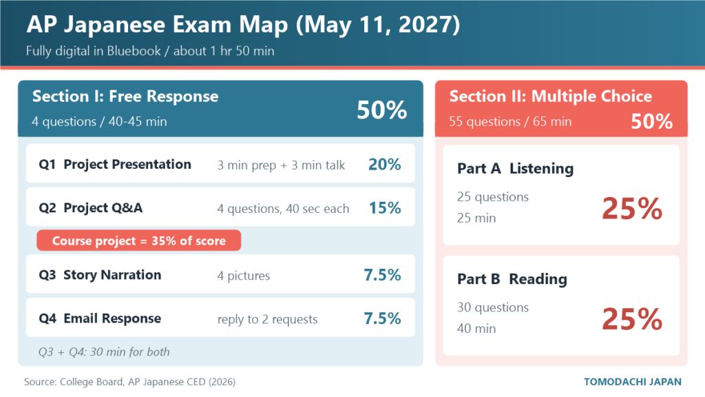 AP Japanese exam map for May 2027 showing free-response and multiple-choice sections with timing and score weights