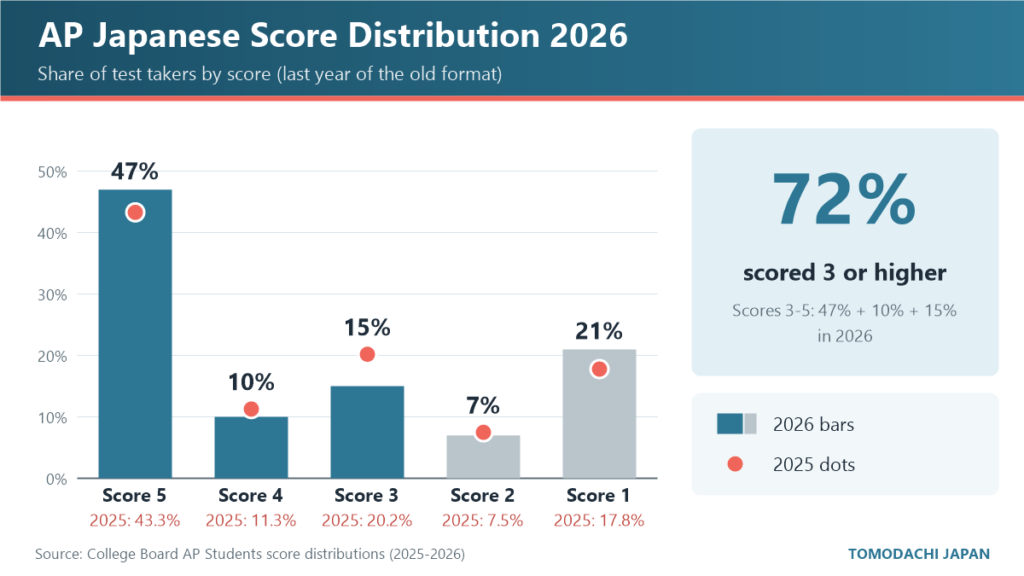 Bar chart of the 2026 AP Japanese score distribution: 47% fives, 10% fours, 15% threes, 7% twos, 21% ones