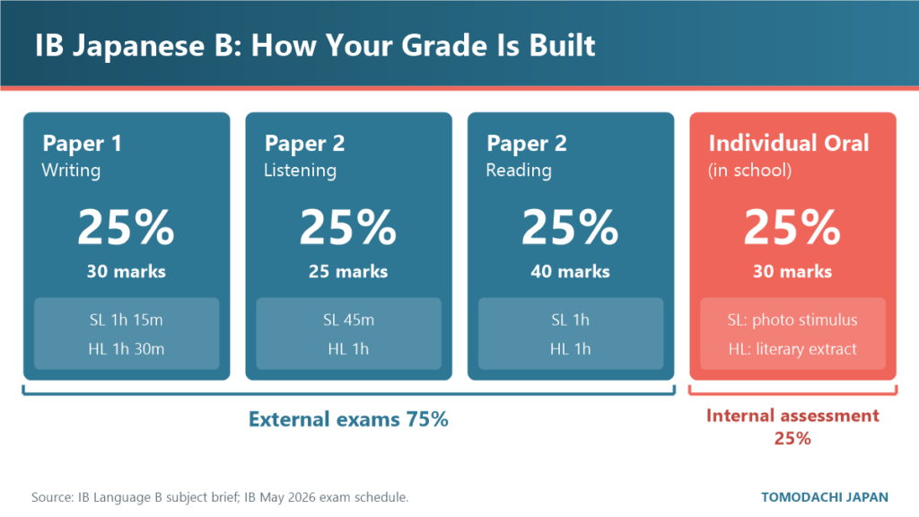 IB Japanese B assessment map: Paper 1, Paper 2 listening and reading, and individual oral, each worth 25 percent