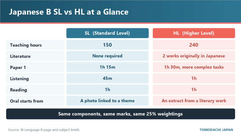 IB Japanese B SL vs HL comparison of teaching hours, literature, exam times and oral stimulus