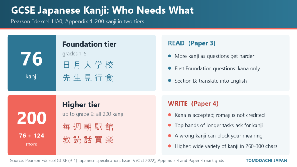 GCSE Japanese kanji tier map: 76 Foundation kanji, 200 Higher kanji, and how kanji are used in the reading and writing papers