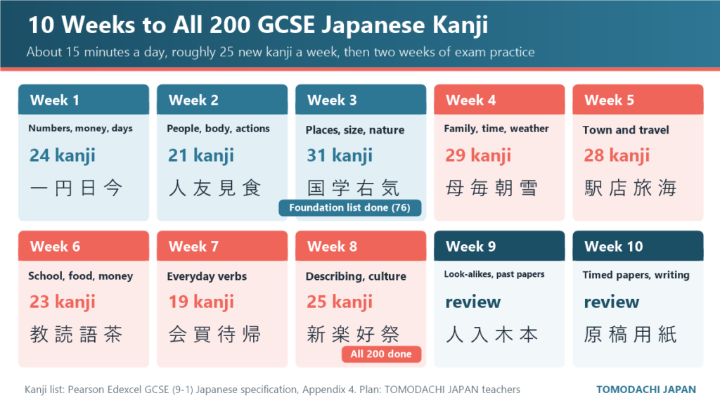 Ten-week plan to learn all 200 GCSE Japanese kanji, about 25 per week, with two review weeks
