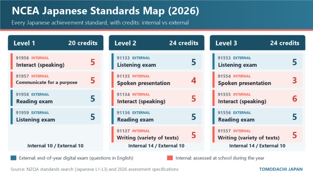 NCEA Japanese standards map for 2026 showing each Level 1, 2 and 3 standard with credits and internal or external assessment
