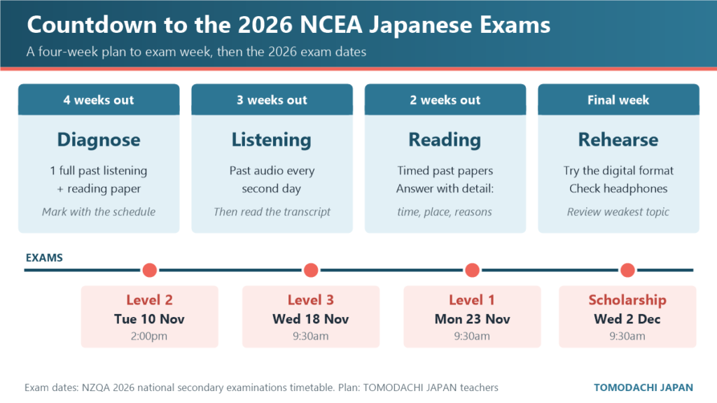 Four-week countdown plan to the 2026 NCEA Japanese exams on 10, 18 and 23 November and Scholarship on 2 December