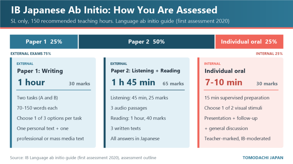 IB Japanese ab initio assessment map: Paper 1 writing 25 percent, Paper 2 listening and reading 50 percent, individual oral 25 percent