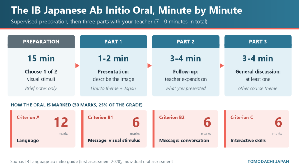Timeline of the IB Japanese ab initio individual oral: 15 minutes preparation, presentation, follow-up and general discussion, with 30 marks across four criteria