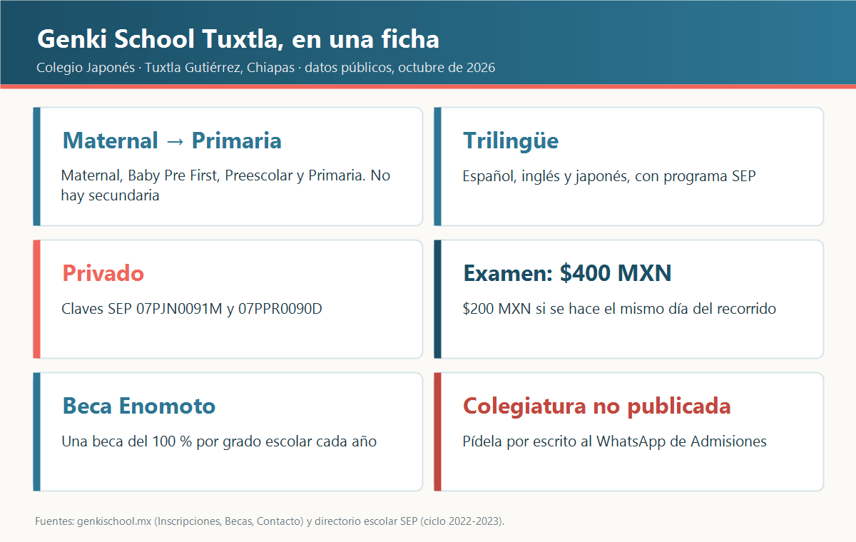 Ficha del Colegio Japonés Genki School de Tuxtla Gutiérrez: de maternal a primaria, trilingüe con programa SEP, privado, examen de 400 pesos, Beca Enomoto y colegiatura no publicada