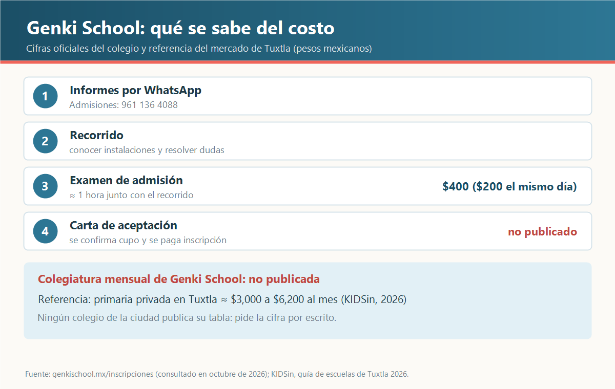 Proceso de admisión de Genki School en cuatro pasos con el costo del examen de 400 pesos y el rango de colegiaturas de primaria privada en Tuxtla de 3,000 a 6,200 pesos al mes