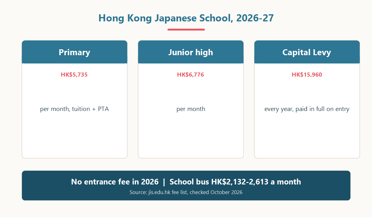 Hong Kong Japanese School 2026-27: HK$5,735 a month primary, HK$6,776 junior high, HK$15,960 annual Capital Levy, school bus HK$2,132 to 2,613 a month