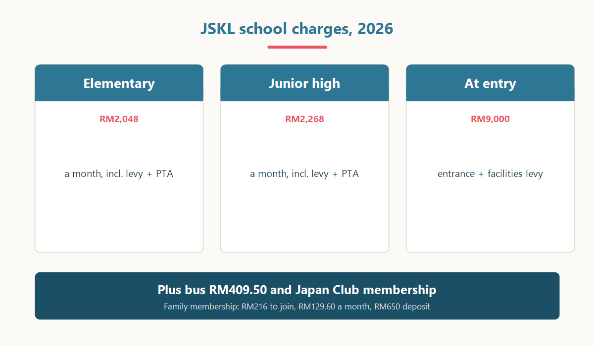 JSKL 2026 charges: RM2,048 a month elementary, RM2,268 a month junior high, RM9,000 at entry, plus bus and Japan Club membership