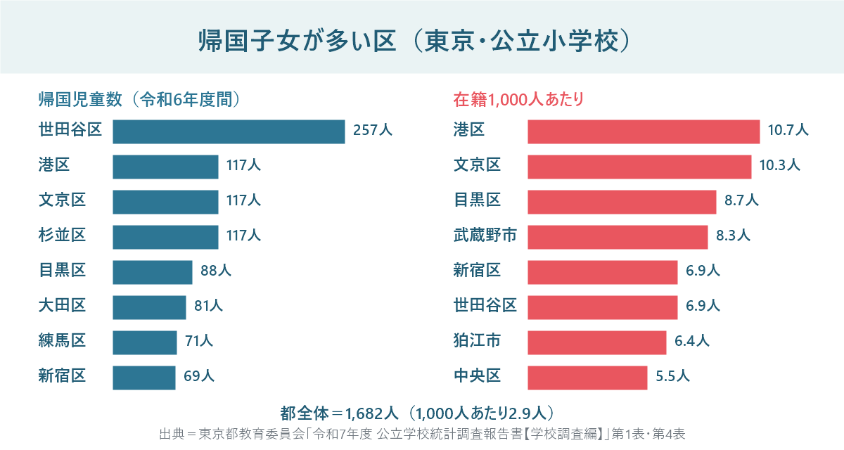 東京の公立小学校で帰国児童が多い区のランキング。人数は世田谷区257人、港区・文京区・杉並区117人、在籍1,000人あたりは港区10.7人、文京区10.3人、目黒区8.7人