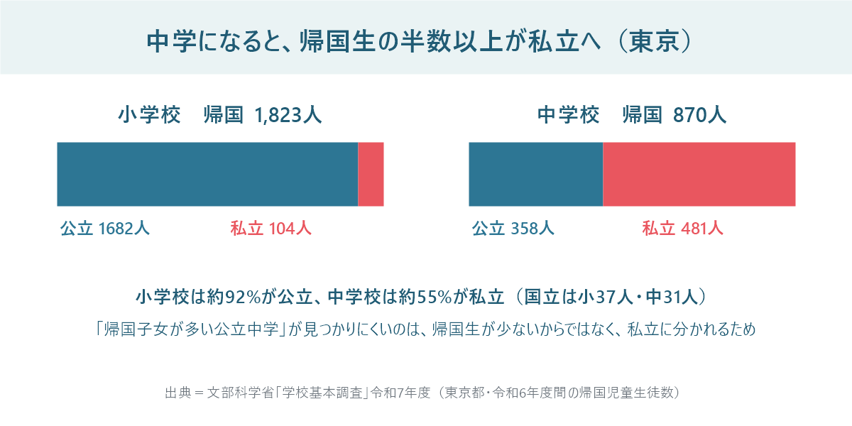 東京で帰国した小学生1,823人のうち公立が1,682人、帰国した中学生870人のうち私立が481人と、中学で私立に分かれることを示した図