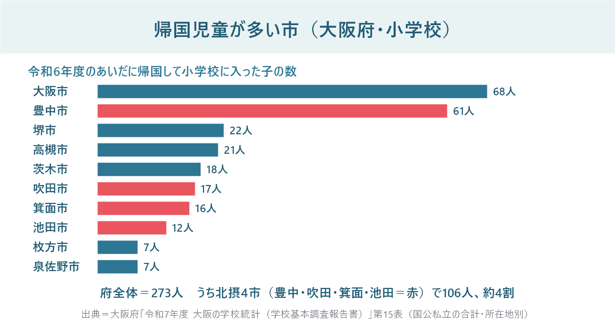 大阪府の市町村別帰国児童数の横棒グラフ。大阪市68人、豊中市61人、堺市22人、高槻市21人、茨木市18人、吹田市17人、箕面市16人、池田市12人