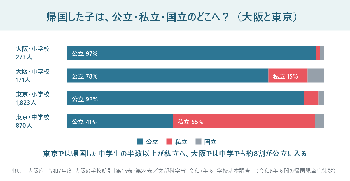 帰国した小中学生が公立・私立・国立のどこに入ったかを大阪と東京で比べた積み上げ棒グラフ。大阪の中学は公立78%、東京の中学は私立55%