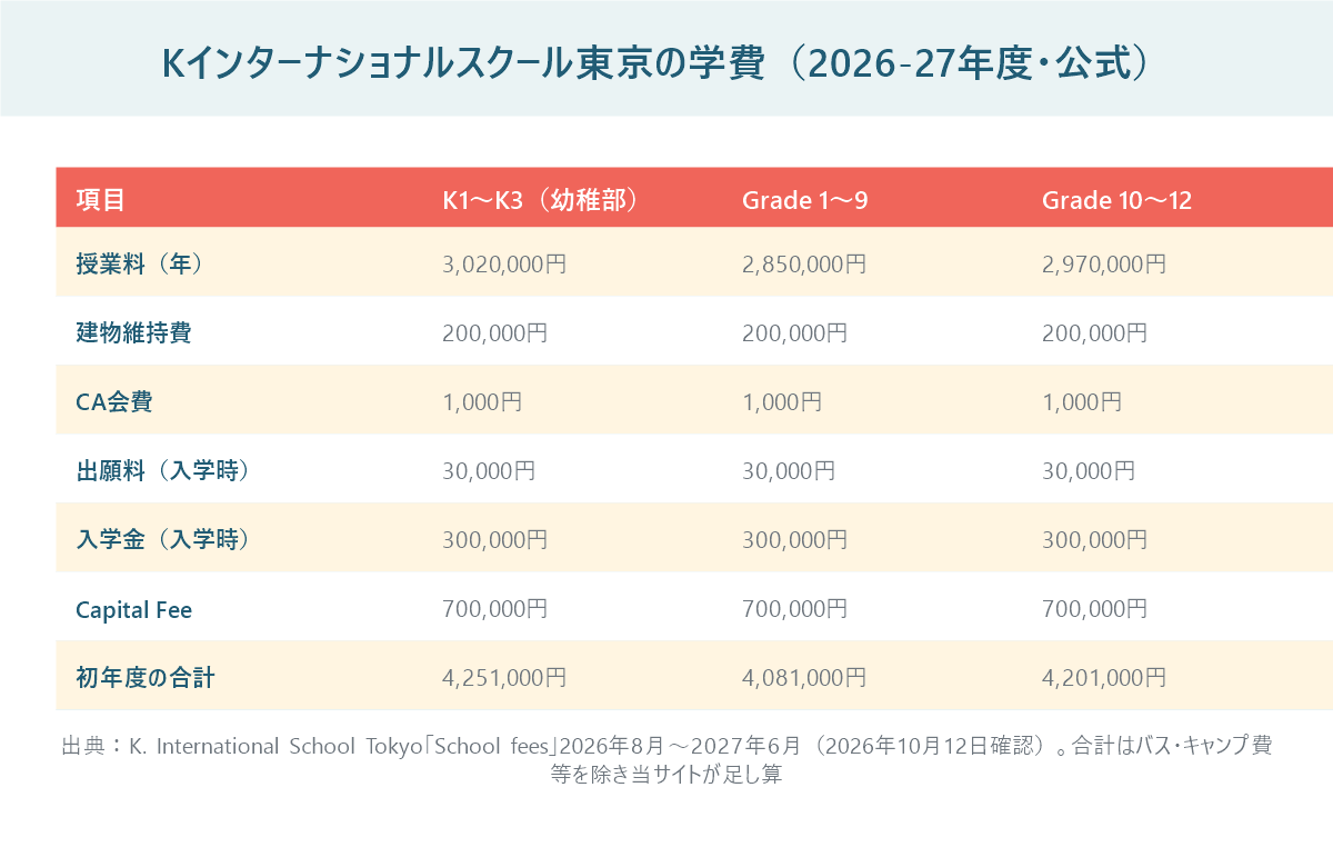 Kインターナショナルスクール東京の2026-27年度の学費を幼稚部・Grade1〜9・Grade10〜12ごとに並べた表。授業料は年302万円・285万円・297万円、初年度の合計は425.1万円・408.1万円・420.1万円