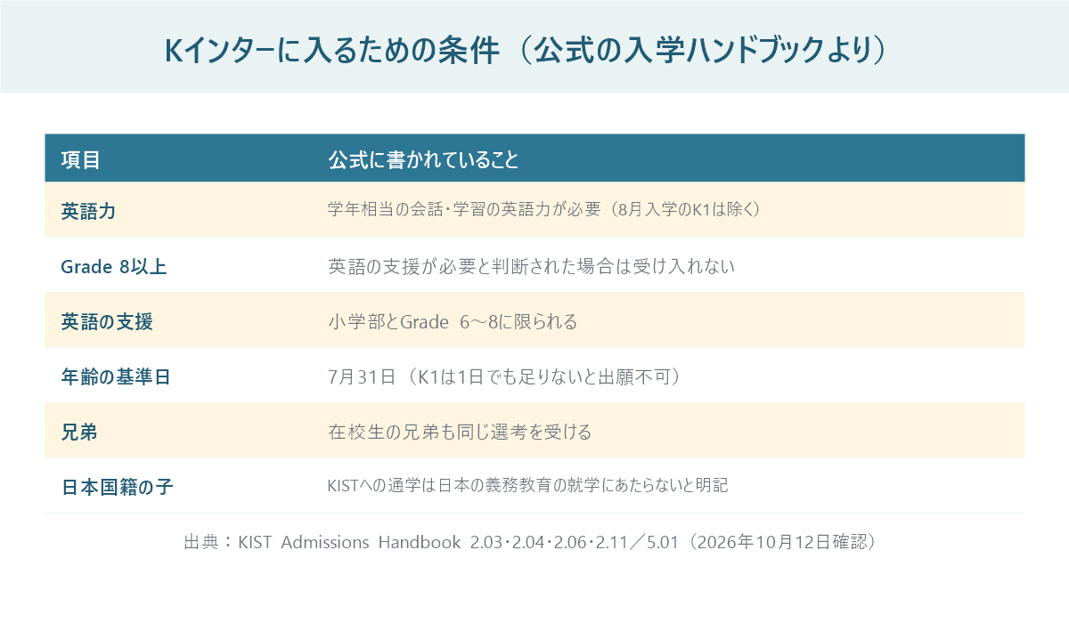 Kインターナショナルスクール東京の入学ハンドブックから、入学に必要な英語力、Grade8以上の受け入れ条件、英語の支援がある学年、年齢の基準日、兄弟、日本国籍の子の就学義務についてまとめた表