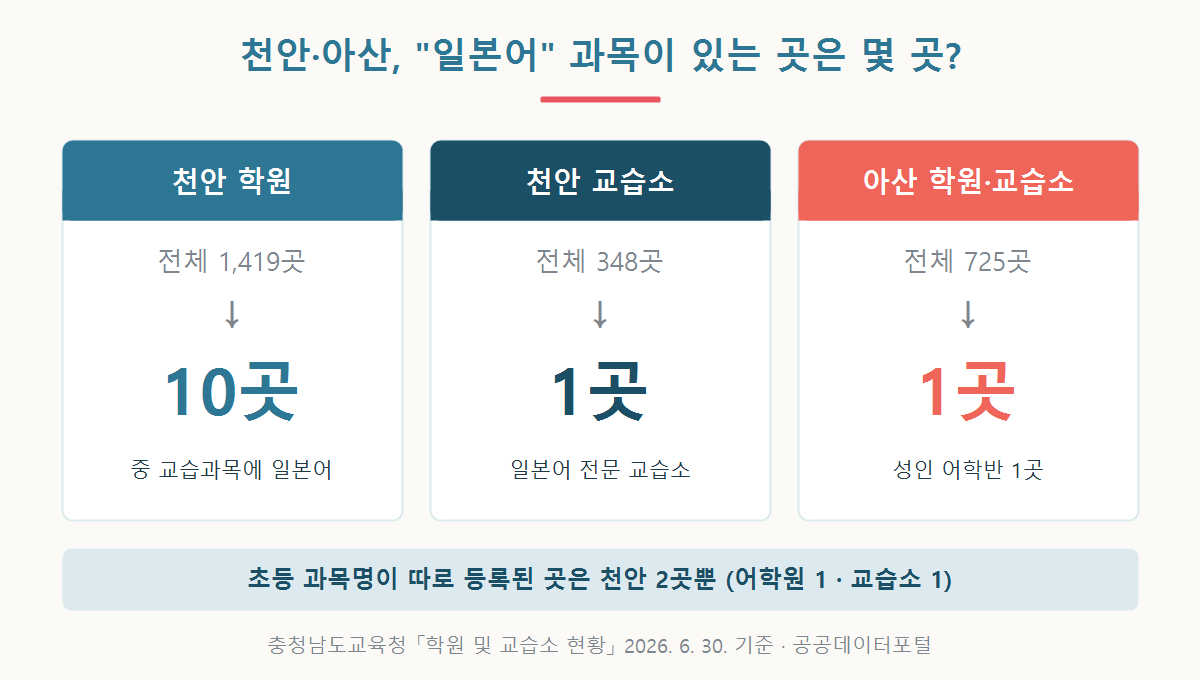 충청남도교육청 공시 기준 천안 학원 1,419곳 중 교습과목에 일본어가 있는 곳 10곳, 천안 교습소 348곳 중 일본어 교습소 1곳, 아산 학원과 교습소 725곳 중 성인 어학반 1곳을 정리한 그래픽