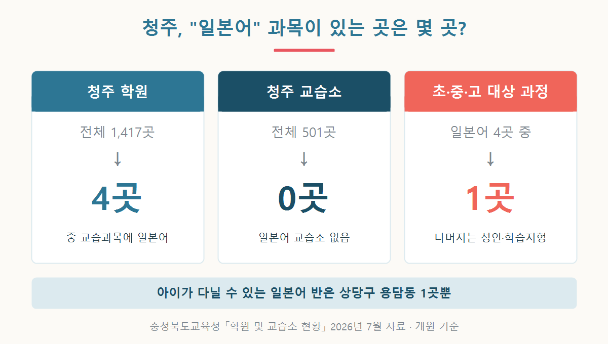 충청북도교육청 공시 기준 청주 학원 1,417곳 중 일본어 과목 4곳, 교습소 501곳 중 일본어 0곳, 초·중·고 대상 과정은 1곳임을 정리한 그래픽