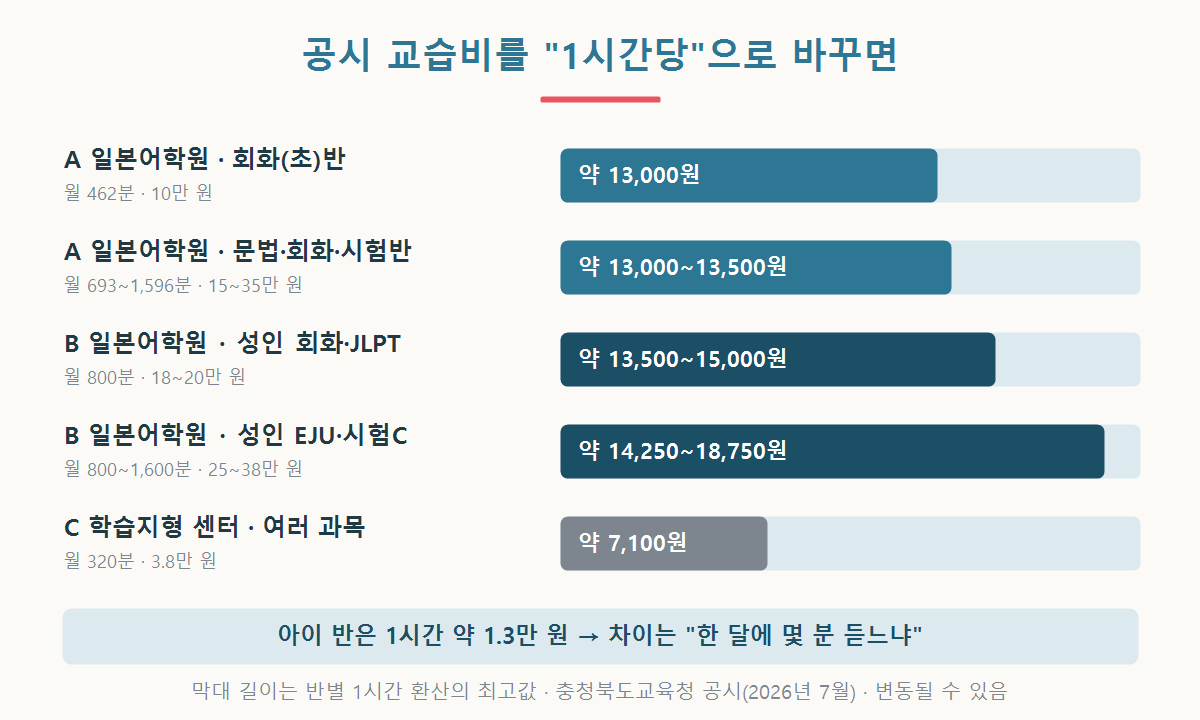 청주 일본어 학원의 공시 교습비를 1시간당으로 환산한 막대 그래프. 아이 대상 반은 약 1만 3천 원, 성인 반은 약 1만 3천5백~1만 8천7백50원, 학습지형 센터는 약 7천1백 원