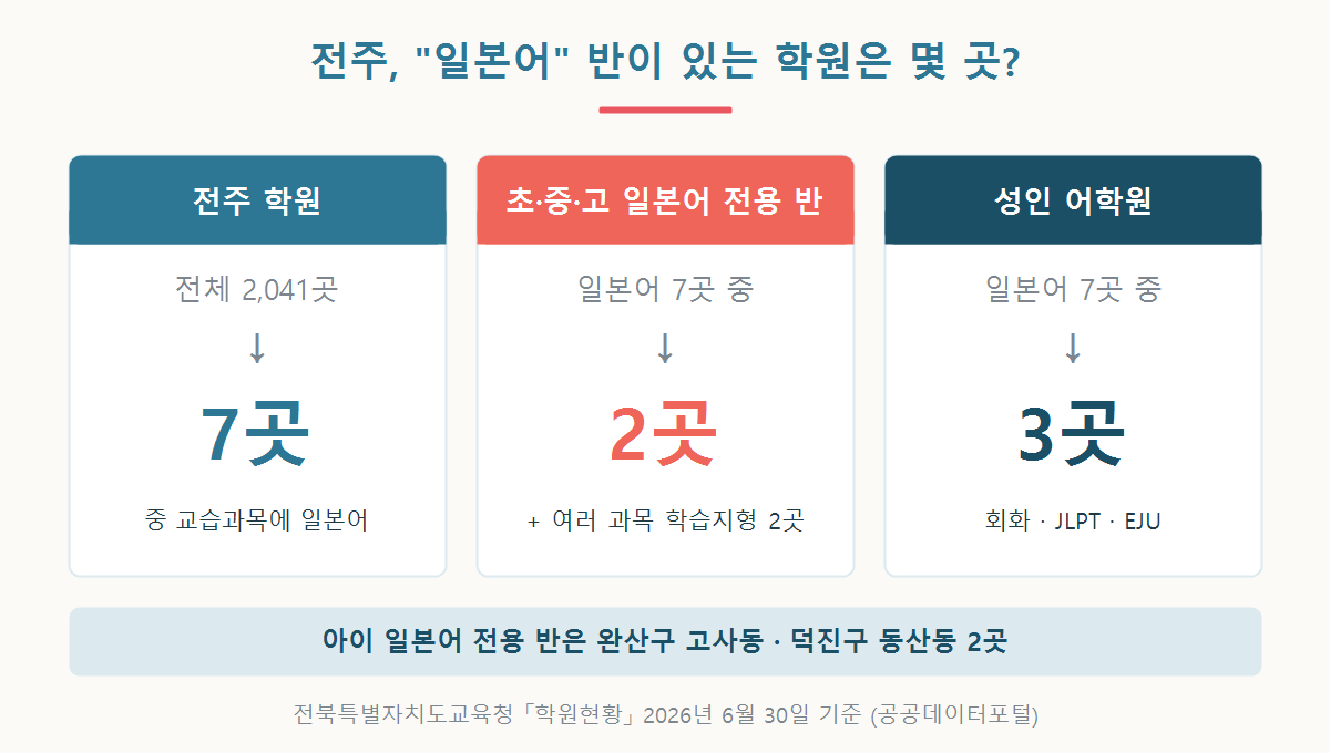 전북특별자치도교육청 공시 기준 전주 학원 2,041곳 중 일본어 반이 있는 학원 7곳, 그중 초·중·고 일본어 전용 반은 2곳, 성인 어학원 3곳임을 정리한 그래픽