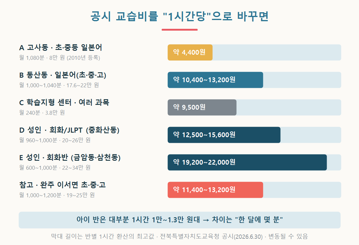 전주 일본어 학원의 공시 교습비를 1시간당으로 환산한 막대 그래프. 아이 대상 반은 약 1만~1만 3천 원대, 성인 회화반은 약 1만 9천~2만 2천 원, 2010년 등록 금액이 남은 반은 약 4천4백 원