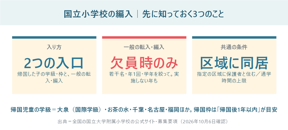 国立小学校の編入で先に知っておく3つのこと。入口は帰国した子の学級・枠と一般の転入・編入の2つ、一般は欠員時のみ、共通の条件は指定区域に保護者と同居と示した図