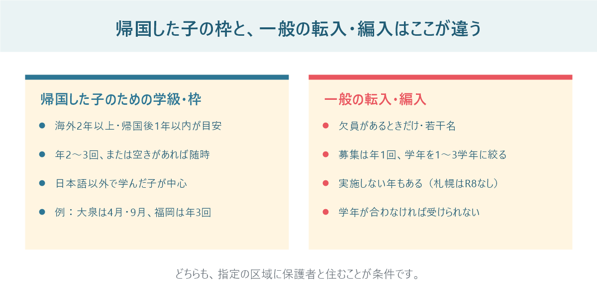 帰国した子のための学級・枠と、一般の転入・編入の違いを、条件・募集の回数・対象を並べて比べた図