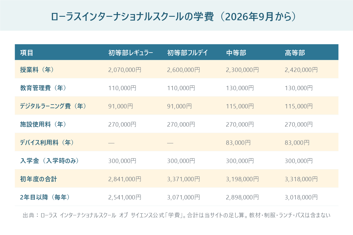 ローラスインターナショナルスクールの2026年9月からの学費を課程別に並べた表。授業料は初等部レギュラー207万円、フルデイ260万円、中等部230万円、高等部242万円、初年度の合計は284万1千円から337万1千円