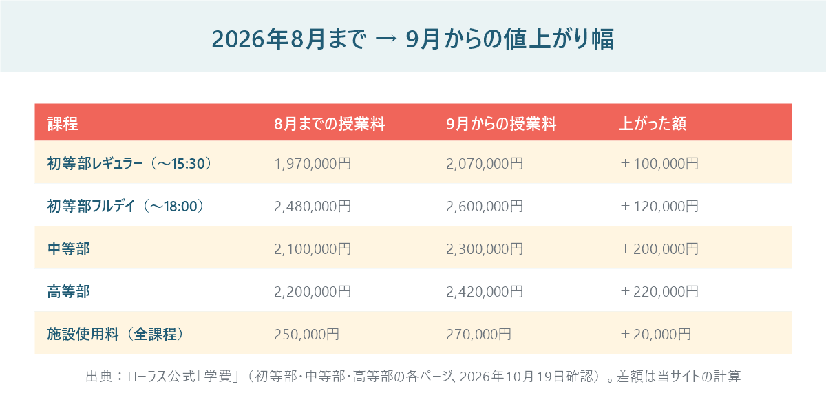 ローラスインターナショナルスクールの2026年8月までと9月からの授業料を比べた表。初等部レギュラーは10万円、フルデイは12万円、中等部は20万円、高等部は22万円上がった