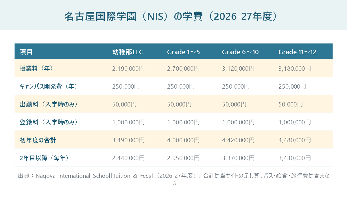 名古屋国際学園の2026-27年度の学費を学年別に並べた表。授業料は幼稚部219万円、Grade1〜5が270万円、Grade6〜10が312万円、Grade11〜12が318万円、初年度の合計は349万円から448万円