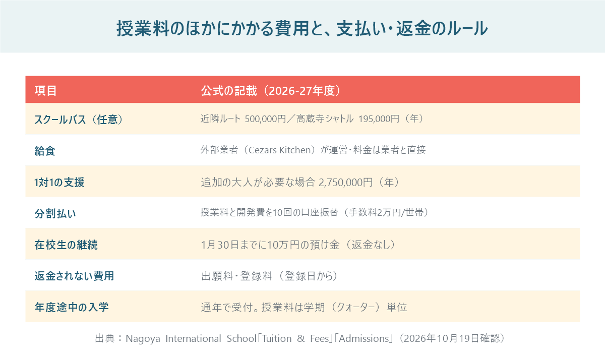 名古屋国際学園の授業料以外の費用と支払いのルールの表。スクールバスは近隣ルート50万円・高蔵寺シャトル19万5千円、授業料と開発費は10回の口座振替が選べる