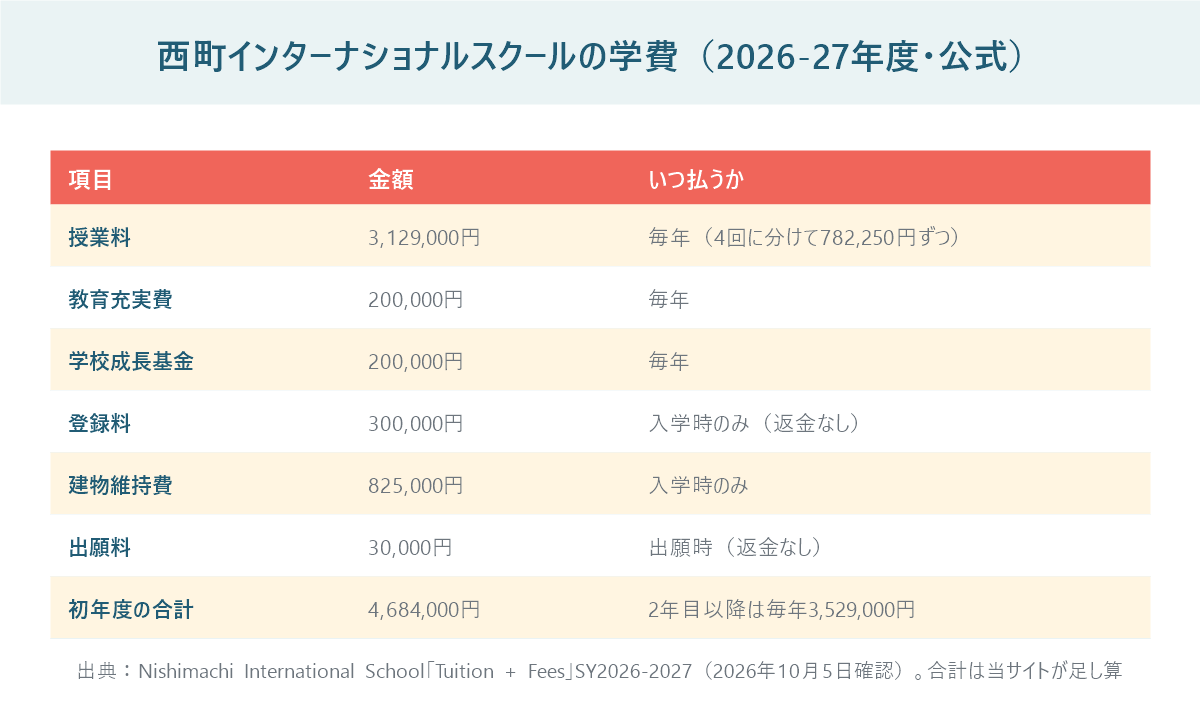 西町インターナショナルスクールの2026-27年度の学費表。授業料3,129,000円、教育充実費と学校成長基金が各200,000円、入学時の登録料300,000円と建物維持費825,000円、初年度合計4,684,000円
