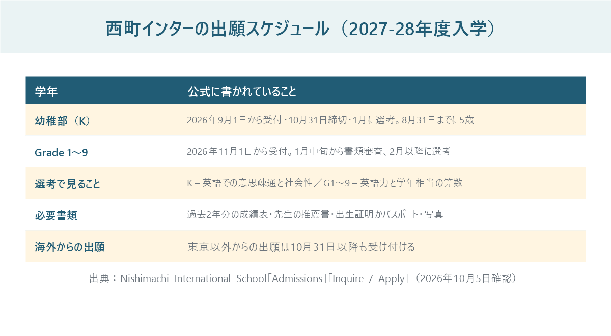 西町インターナショナルスクールの2027-28年度入学の出願スケジュール表。幼稚部は2026年9月1日から10月31日まで受付で1月に選考、Grade 1から9は11月1日から受付