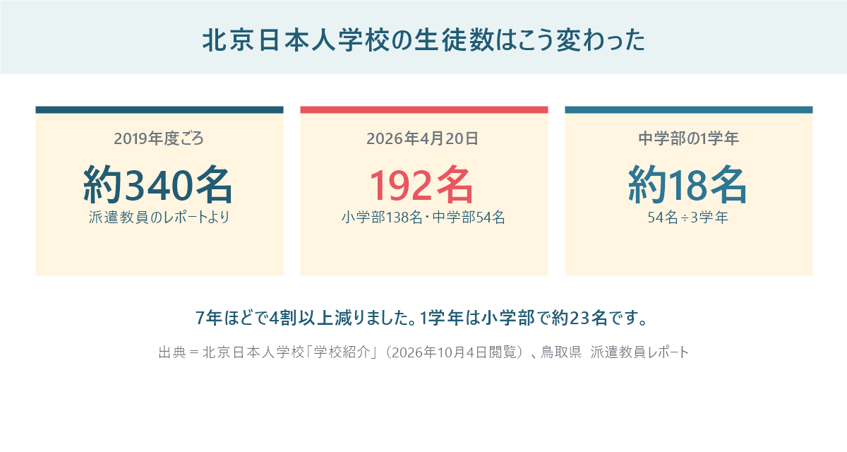 北京日本人学校の生徒数の推移。2019年度ごろ約340名、2026年4月20日192名(小学部138名・中学部54名)、中学部の1学年は約18名