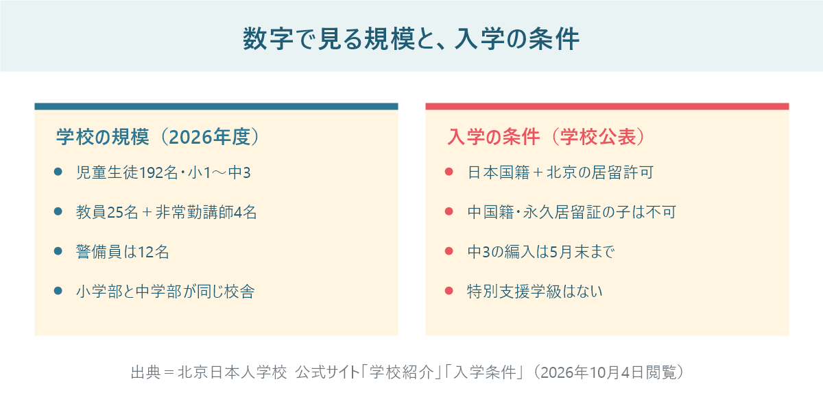 北京日本人学校の規模(児童生徒192名、教員25名と非常勤講師4名、警備員12名、小学部と中学部が同じ校舎)と、入学の条件(日本国籍と北京の居留許可、中国籍・永久居留証の子は不可、中3の編入は5月末まで、特別支援学級はない)を左右で比較した図