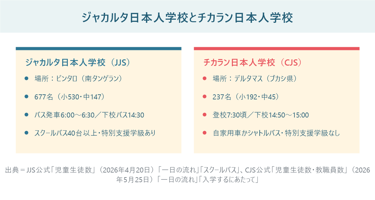 ジャカルタ日本人学校とチカラン日本人学校の比較。JJSはビンタロで677名、CJSはデルタマスで237名。登下校の時刻と特別支援学級の有無